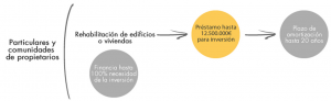Linea_ICO_Rehabilitación_de_viviendas_y_edificios